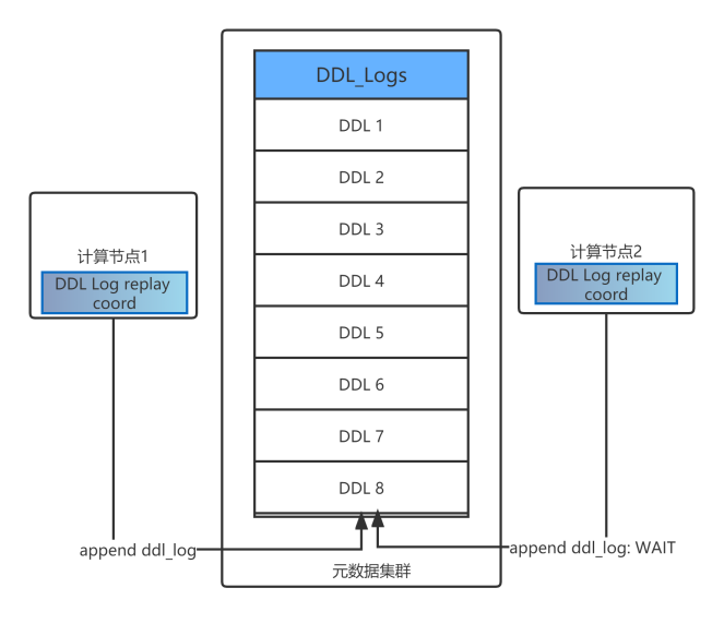 ddl-log-write