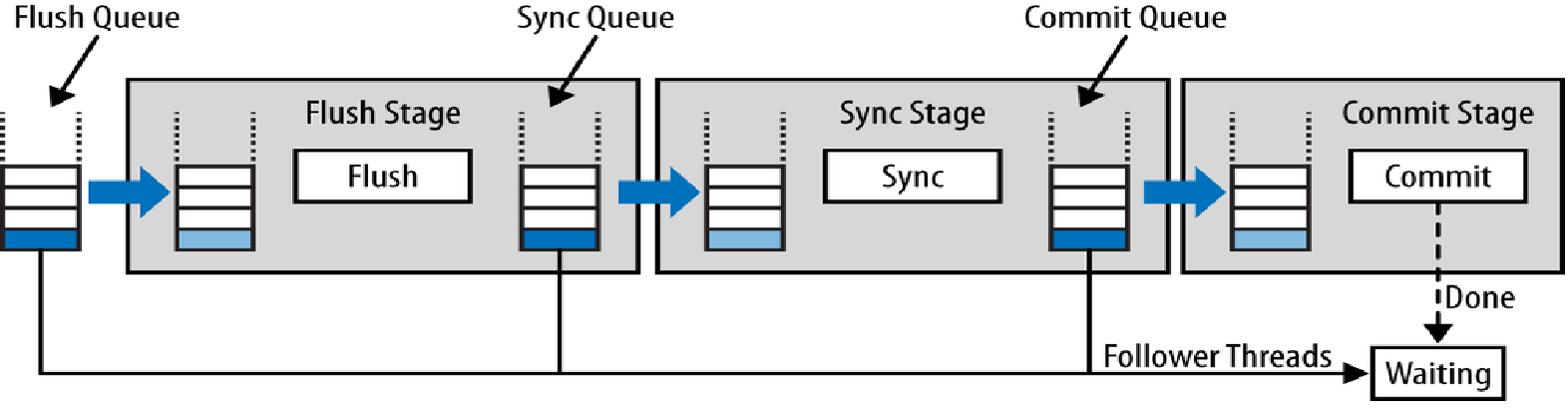 mysql-commit-3-stages-pipeline