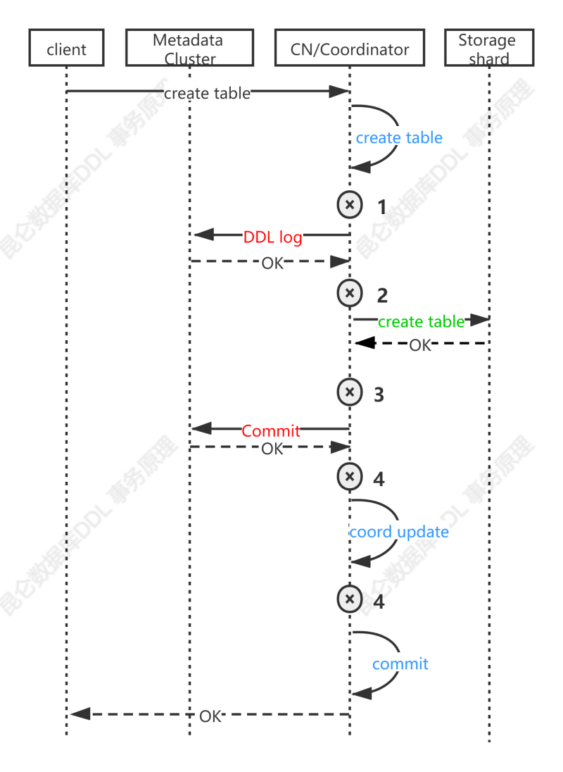 ddl-procedures