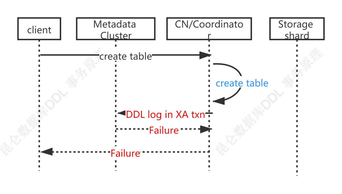 ddl-proc-err