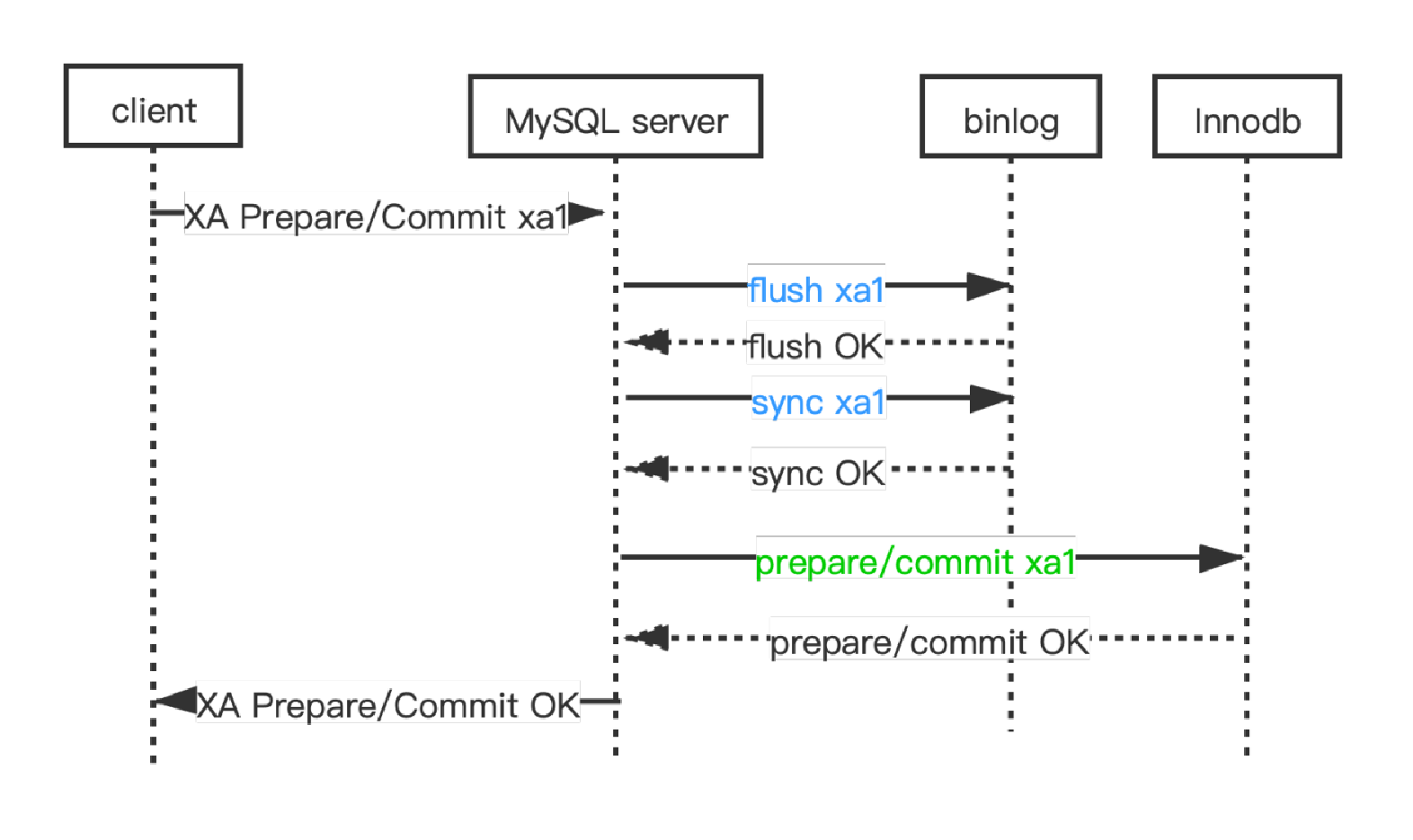 mysql-xa-prepcom