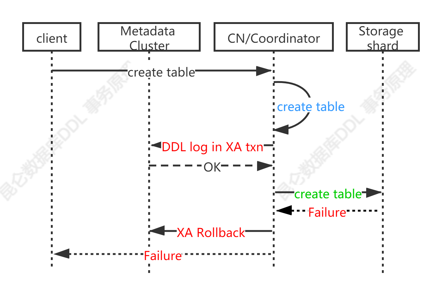 ddl-proc-err2