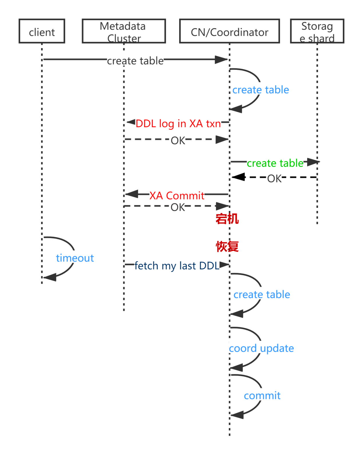 ddl-proc-err4