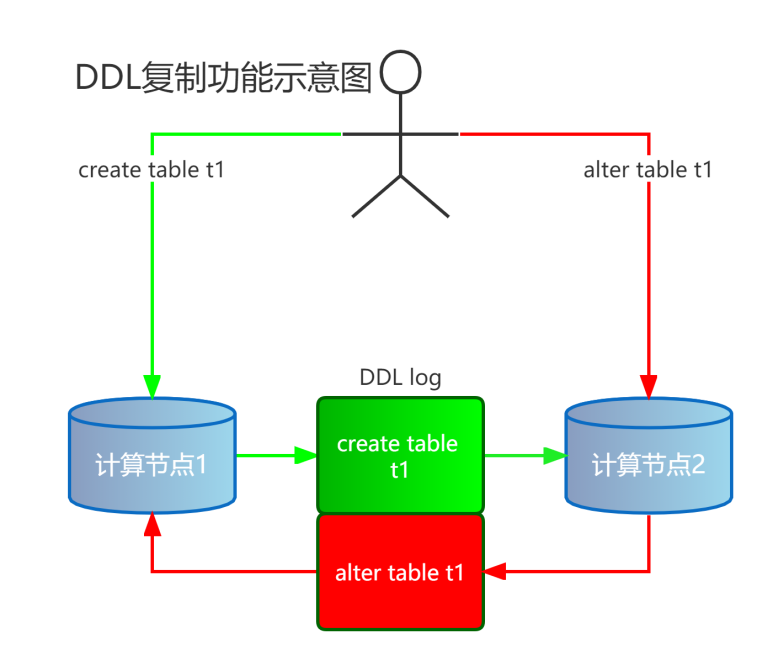 DDL复制功能示意图